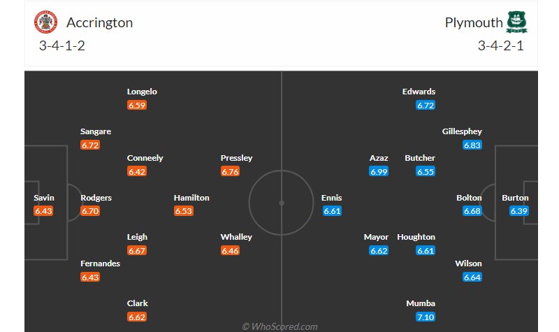 Đội hình ra sân dự kiến của 2 đội trong trận Accrington vs Plymouth ngày 22/03