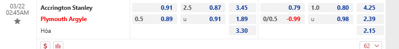 Tỷ lệ kèo trước trận Accrington vs Plymouth