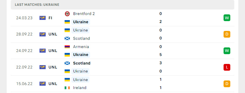 Phong độ Ukraine trước trận đấu này