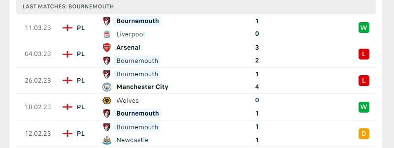 Phong độ Bournemouth trước trận đấu này