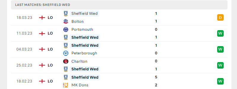 Phong độ Sheffield Wed trước trận đấu này