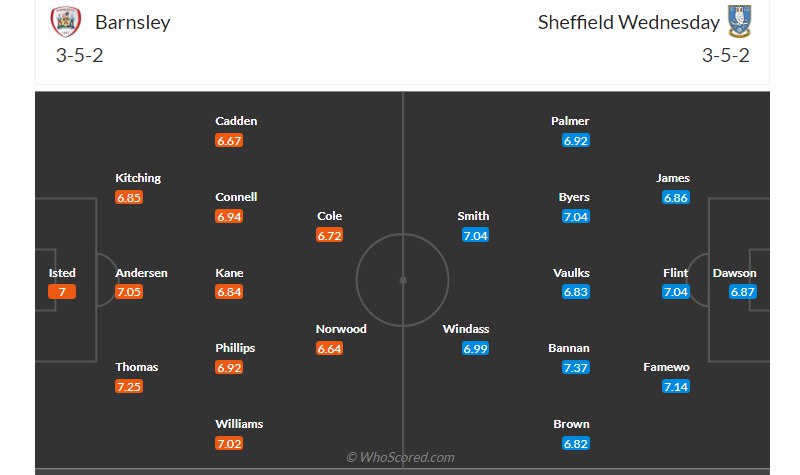 Đội hình ra sân dự kiến của 2 đội trong trận Barnsley vs Sheffield Wed ngày 22/03