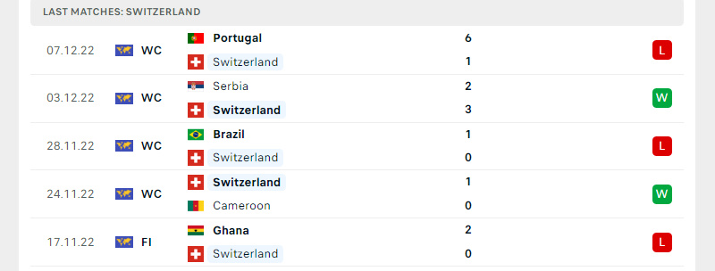 Phong độ Thụy Sĩ trước trận đấu này