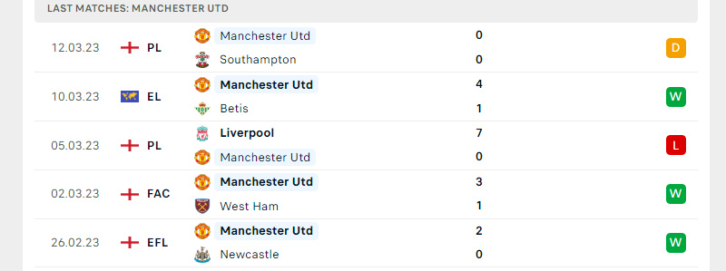 Phong độ Manchester United trước trận đấu này