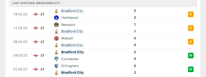 Phong độ Bradford City trước trận đấu này