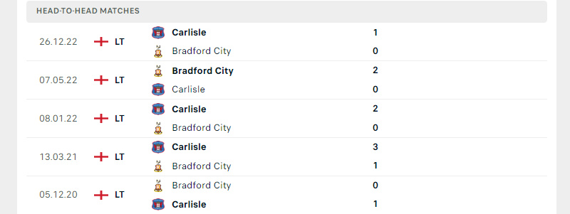 Thành tích đối đầu trong 5 trận gần nhất giữa Bradford City vs Carlisle