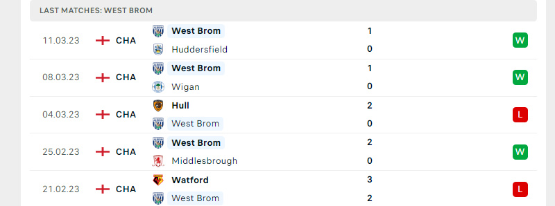 Phong độ West Brom trước trận đấu này