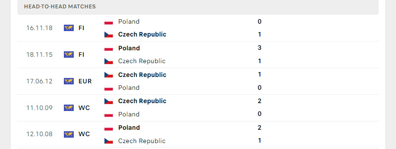 Thành tích đối đầu trong 5 trận gần nhất giữa CH Séc vs Ba Lan