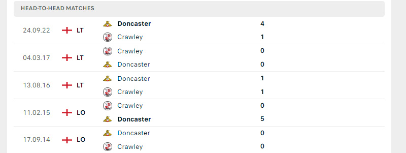 Thành tích đối đầu trong 5 trận gần nhất giữa Crawley vs Doncaster