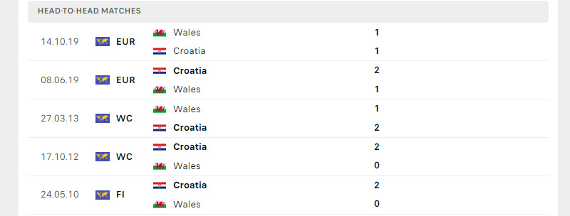 Thành tích đối đầu trong 5 trận gần nhất giữa Croatia vs Wales