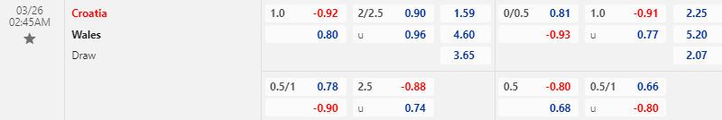 Tỷ lệ kèo trước trận Croatia vs Wales