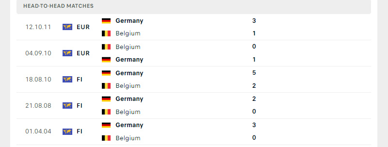 Thành tích đối đầu trong 5 trận gần nhất giữa Đức vs Bỉ