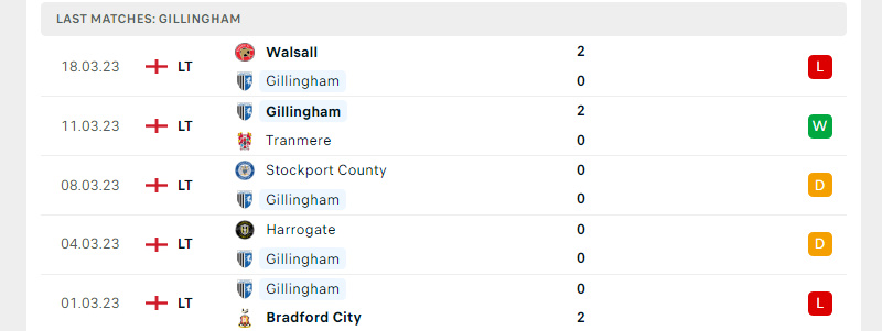 Phong độ Gillingham trước trận đấu này