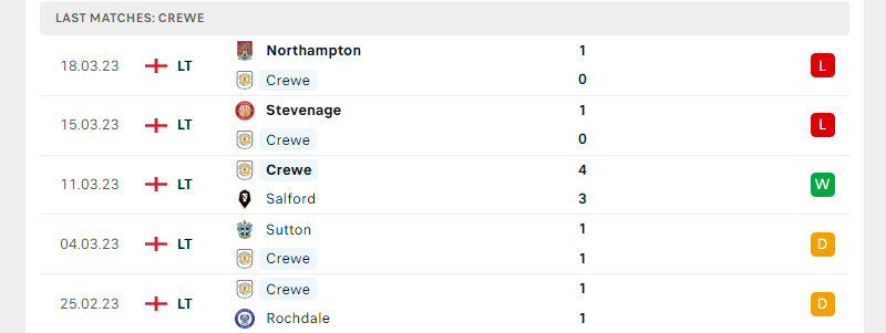 Phong độ Crewe trước trận đấu này