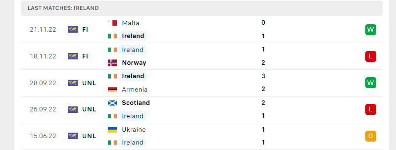 Phong độ Ireland trước trận đấu này