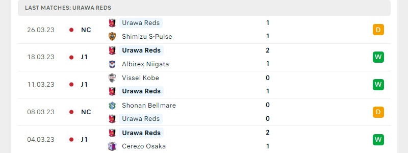 Phong độ Urawa Reds trước trận đấu này