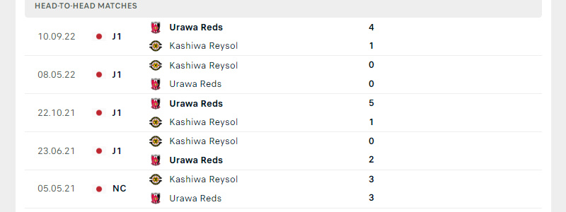 Thành tích đối đầu trong 5 trận gần nhất giữa Kashiwa Reysol vs Urawa Reds