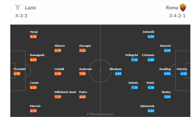 Đội hình ra sân dự kiến của 2 đội trong trận Lazio vs AS Roma ngày 20/03