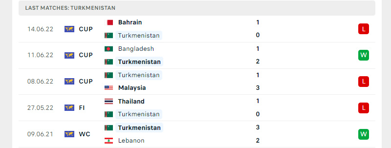 Phong độ Turkmenistan trước trận đấu này