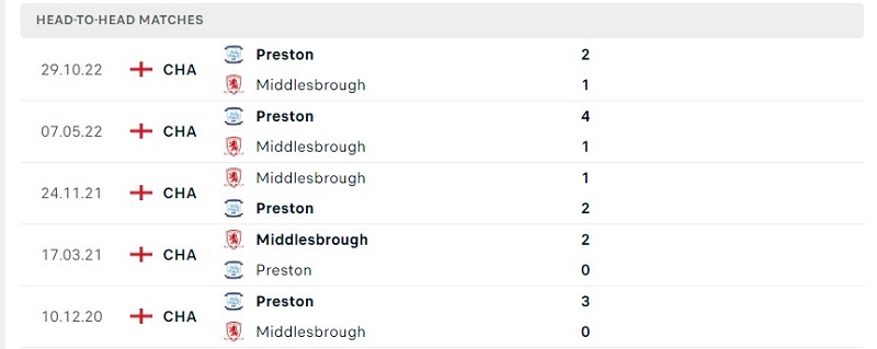 Thành tích đối đầu trong 5 trận gần nhất giữa Middlesbrough vs Preston