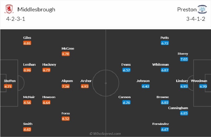 Đội hình ra sân dự kiến của 2 đội trong trận Middlesbrough vs Preston ngày 18/03