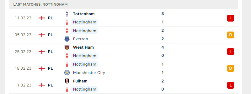 Phong độ Nottingham trước trận đấu này