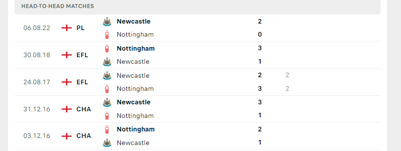 Thành tích đối đầu trong 5 trận gần nhất giữa Nottingham vs Newcastle