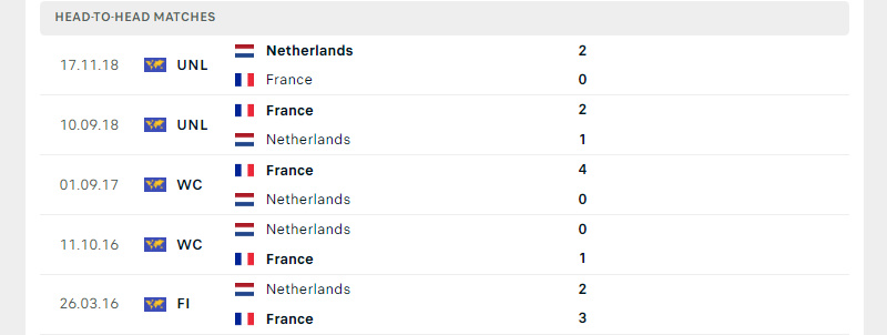 Thành tích đối đầu trong 5 trận gần nhất giữa Pháp vs Hà Lan
