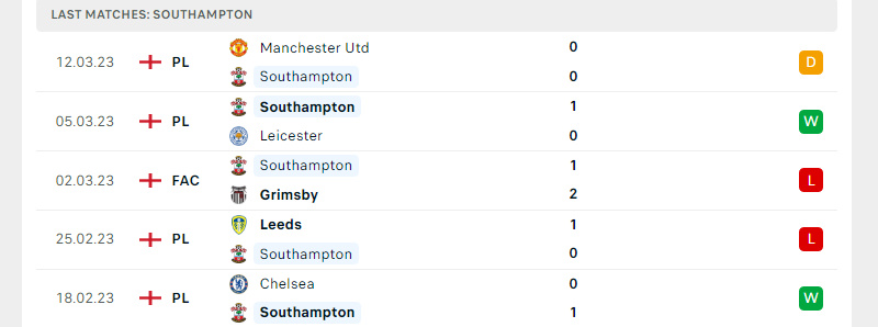 Phong độ Southampton trước trận