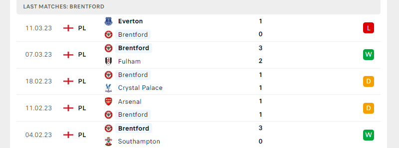 Phong độ Brentford trước trận đấu này