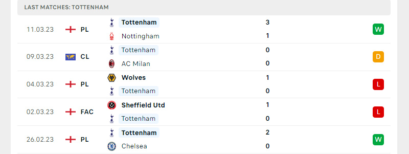 Phong độ Tottenham trước trận đấu này