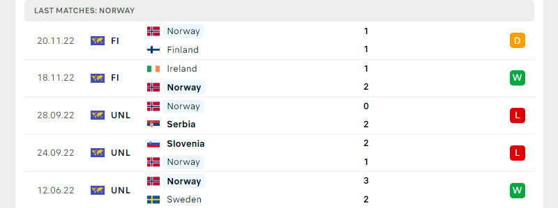 Phong độ Na Uy trước trận đấu này
