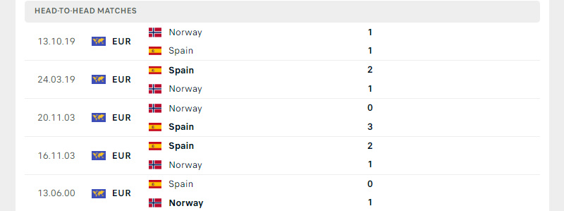 Thành tích đối đầu trong 5 trận gần nhất giữa Tây Ban Nha vs Na Uy