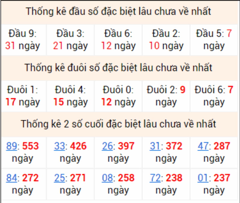 Thống kê tần suất lô tô lâu chưa về đài miền Bắc chi tiết nhất