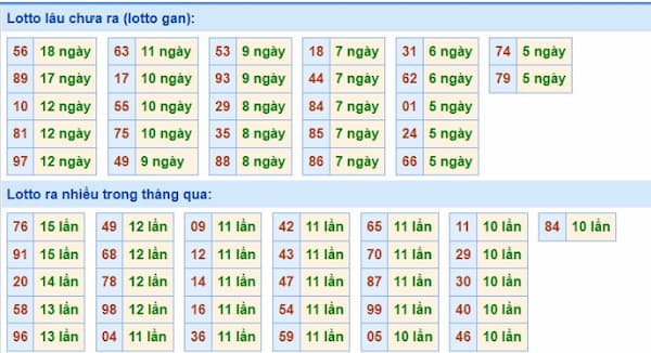 Chốt số miền Bắc hôm nay từ lô các kỳ trước 