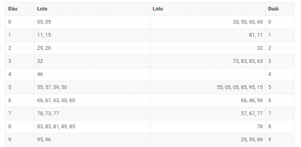 Thống kê những con lô siêu may mắn cho anh em lô thủ miền Bắc 