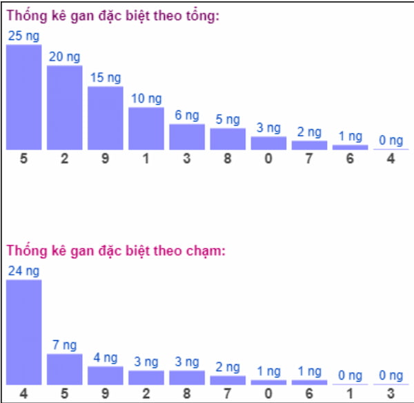 - Thống kê giải đặc biệt dựa trên tổng, chạm ngày 18/03 hôm nay: