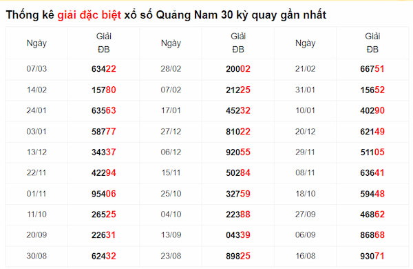 Kết quả thống kê và dự đoán xổ số Quảng Nam siêu chuẩn hôm nay 